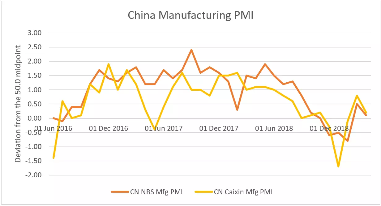 China Manufacturing PMI